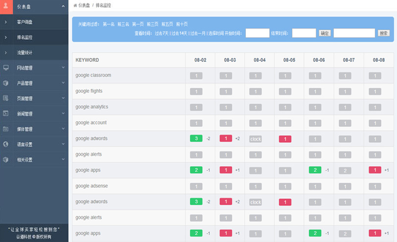 筑梦文化传媒-外贸整合营销-外贸全球搜2.0系统-关键词排名实时监控