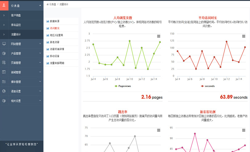 筑梦文化传媒-外贸整合营销-外贸全球搜2.0系统- Google统计流量查看-相关数据