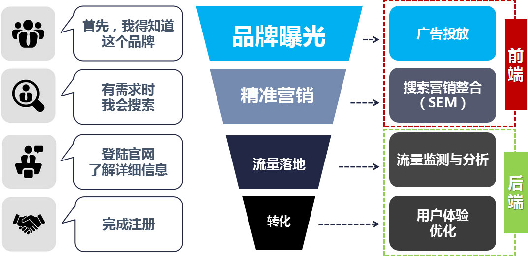 google再营销