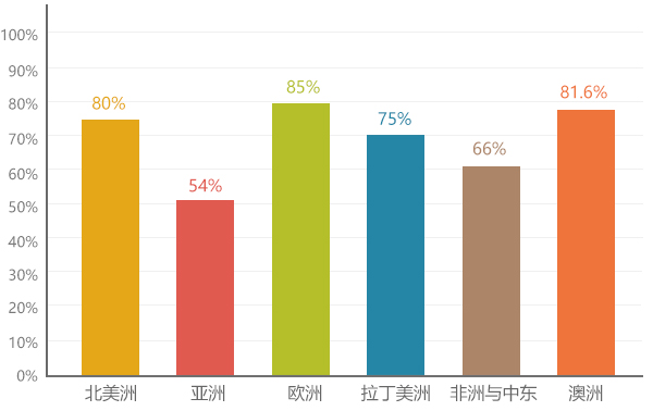 筑梦文化传媒-谷歌推广-Google海外推广（谷歌）占全球69%的搜索市场份额，搜索市场份额覆盖200多个国家和地区，有100多种语言界面和国际域名。